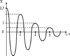 график затухающих колебаний