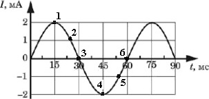 На графике показана зависимость от времени силы переменного электрического тока, протекающего в катушке