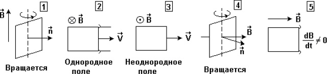 различные случаи поведения проводящей рамки в магнитном поле
