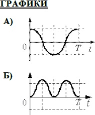Графики синусоидальных функций