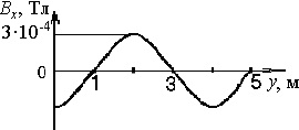 график зависимости проекции Вх индукции магнитного поля волны на ось 0х от координаты