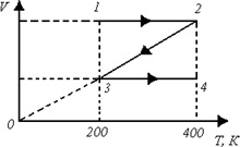 Газ совершает процесс, изображенный на рисунке