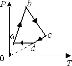 График процесса в координатах P-T