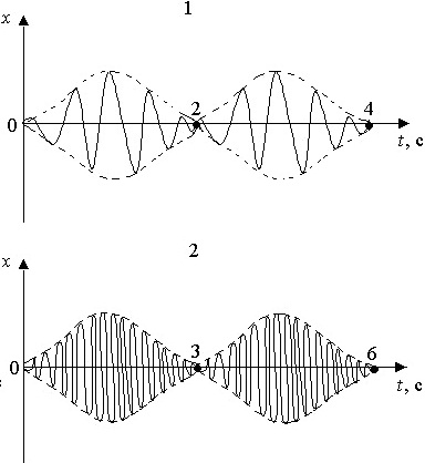 графики биений, полученных при сложении двух колебаний