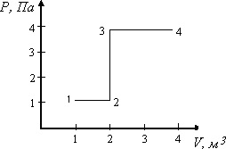 График процесса в координатах P-V