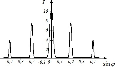 График зависимости интенсивности излучения от синуса угла дифракции