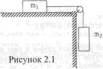Один груз лежит на наклонной плоскости, другой связан с первым нитью и свисает