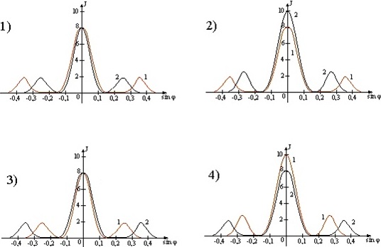 Графики интенсивностей для двух длин волн