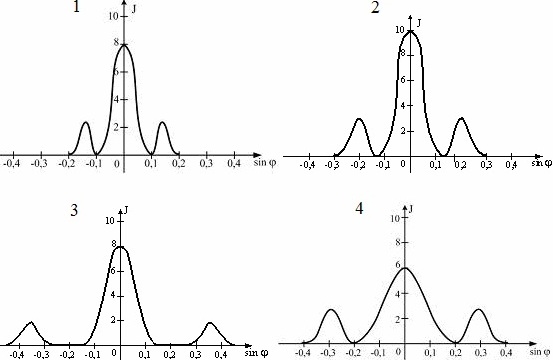 Графики распределения интенсивностей света на экране вследствие дифракции