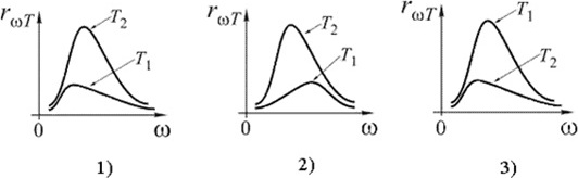 Распределение энергии в спектре излучения абсолютно черного тела