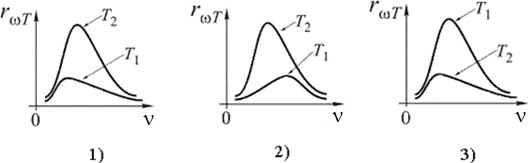 Распределение энергии в спектре излучения абсолютно черного тела