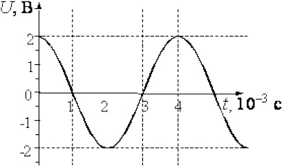 График изменения напряжения на клеммах конденсатора