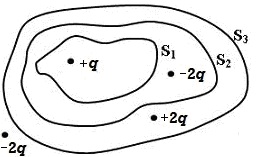 система точечных зарядов в вакууме и замкнутые поверхности