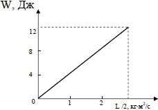 график зависимости кинетической энергии вращающегося тела от его момента импульса