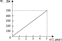 график зависимости кинетической энергии маховика от величины угловой скорости