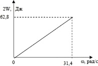 график зависимости кинетической энергии от угловой скорости