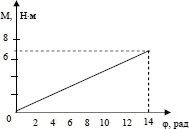 график зависимости момента сил, приложенных к вращающемуся телу, от угла поворота