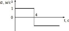 График зависимости ускорения от времени