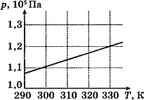 график зависимости давления газа в запаянном сосуде от его температуры