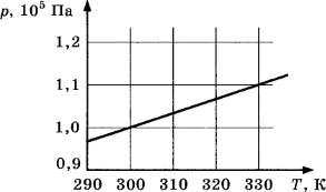 график зависимости давления газа в запаянном сосуде от его температуры