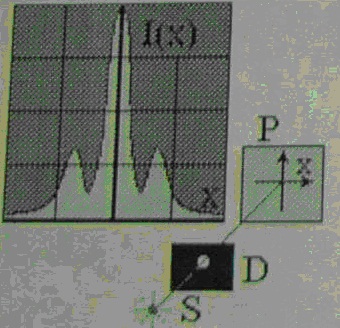 распределение интенсивности в плоскости экрана вдоль оси x