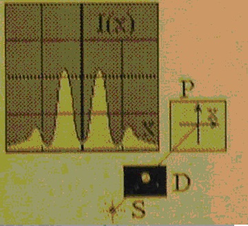 распределение интенсивности в плоскости экрана вдоль оси x