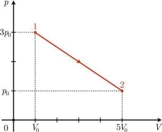 график линейной зависимости давления от объема