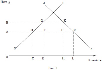 графіки внутрішнього попиту та внутрішньої пропозиції