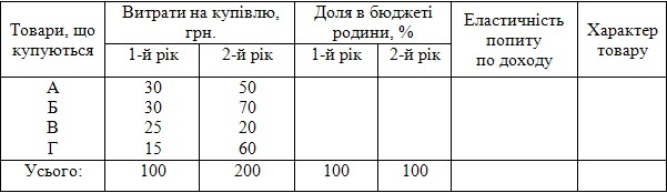 таблиця даних про структуру витрат родини
