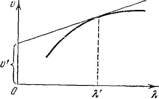 график, где изображена касательная к кривой v(λ)