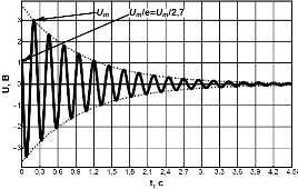 график затухающих колебаний напряжения