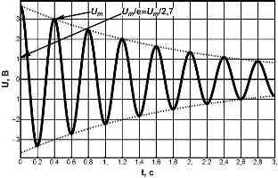 график затухающих колебаний напряжения