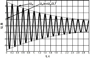 график затухающих колебаний напряжения