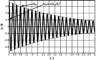 график затухающих колебаний напряжения