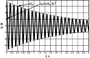 график затухающих колебаний напряжения