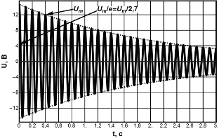 график затухающих колебаний напряжения