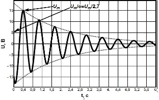 график затухающих колебаний напряжения