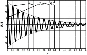 график затухающих колебаний напряжения