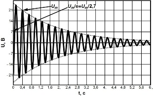 график затухающих колебаний напряжения