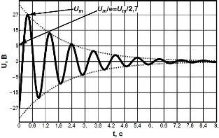 график затухающих колебаний напряжения