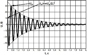 график затухающих колебаний напряжения