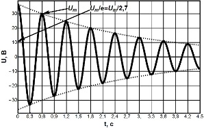 график затухающих колебаний напряжения