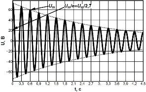 график затухающих колебаний напряжения