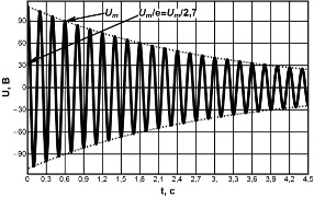 график затухающих колебаний напряжения