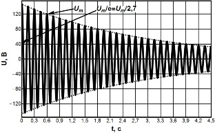 график затухающих колебаний напряжения