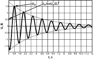 график затухающих колебаний напряжения