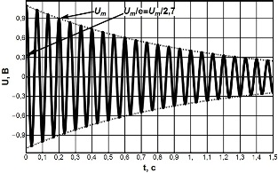 график затухающих колебаний напряжения
