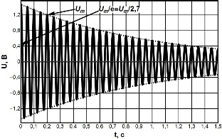 график затухающих колебаний напряжения