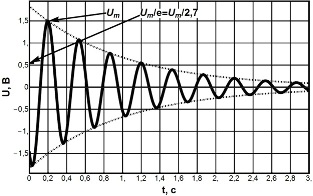 график затухающих колебаний напряжения