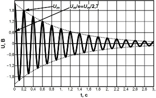 график затухающих колебаний напряжения